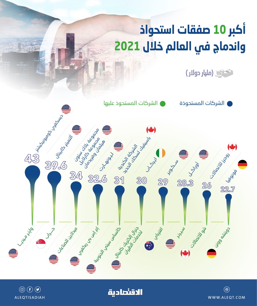 316.2 مليار دولار قيمة أكبر 10 صفقات اندماج واستحواذ خلال 2021