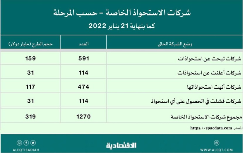 الطرح عبر شركات الاستحواذ  الخاصة .. فوائدها ومخاطرها وجاذبيتها