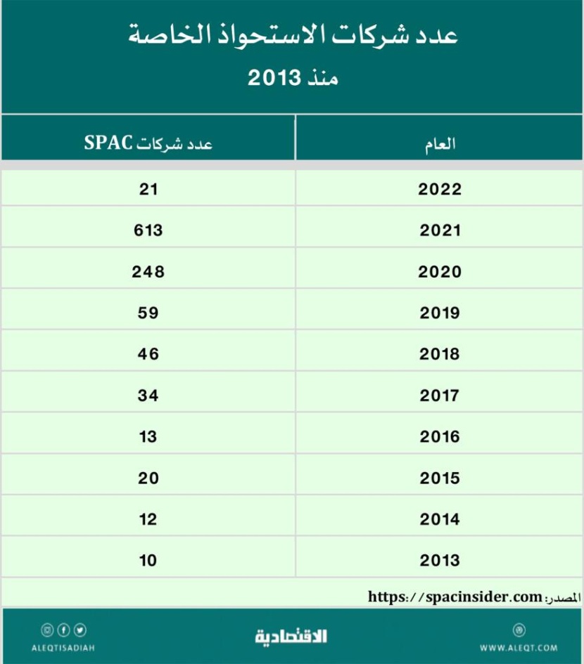 الطرح عبر شركات الاستحواذ  الخاصة .. فوائدها ومخاطرها وجاذبيتها
