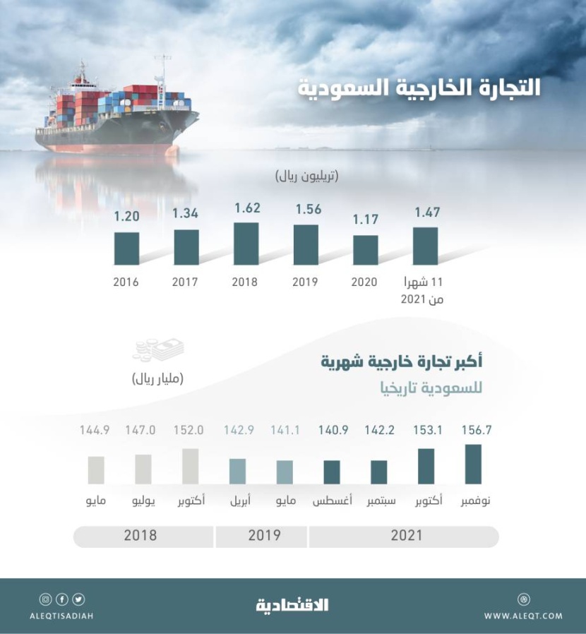 1.47 تريليون ريال التجارة الخارجية السعودية في 11 شهرا .. أعلى 25 % عن 2020 كاملا