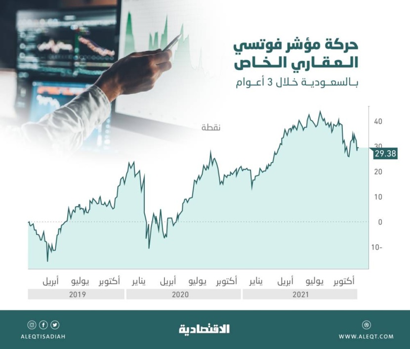 أعلى مكاسب دولارية لأسهم صناديق الريت السعودية منذ عامين .. 6.7 % في 2021