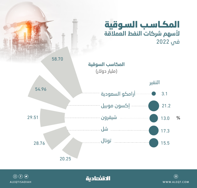 192.5 مليار دولار مكاسب سوقية لأسهم عمالقة النفط .. قيمها 2.88 تريليون