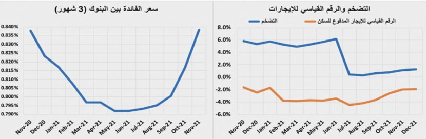 صفقة عقارية كبرى شرق الرياض ترفع قيمة صفقات القطاع التجاري 26.2 %