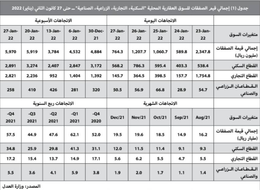 صفقة عقارية كبرى شرق الرياض ترفع قيمة صفقات القطاع التجاري 26.2 %