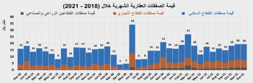 صفقة عقارية كبرى شرق الرياض ترفع قيمة صفقات القطاع التجاري 26.2 %