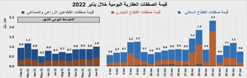 صفقة عقارية كبرى شرق الرياض ترفع قيمة صفقات القطاع التجاري 26.2 %