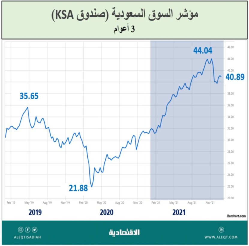 الأصول والأسهم والدولار .. من الرابح الأكبر ؟