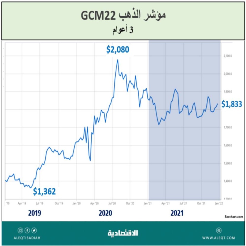 الأصول والأسهم والدولار .. من الرابح الأكبر ؟