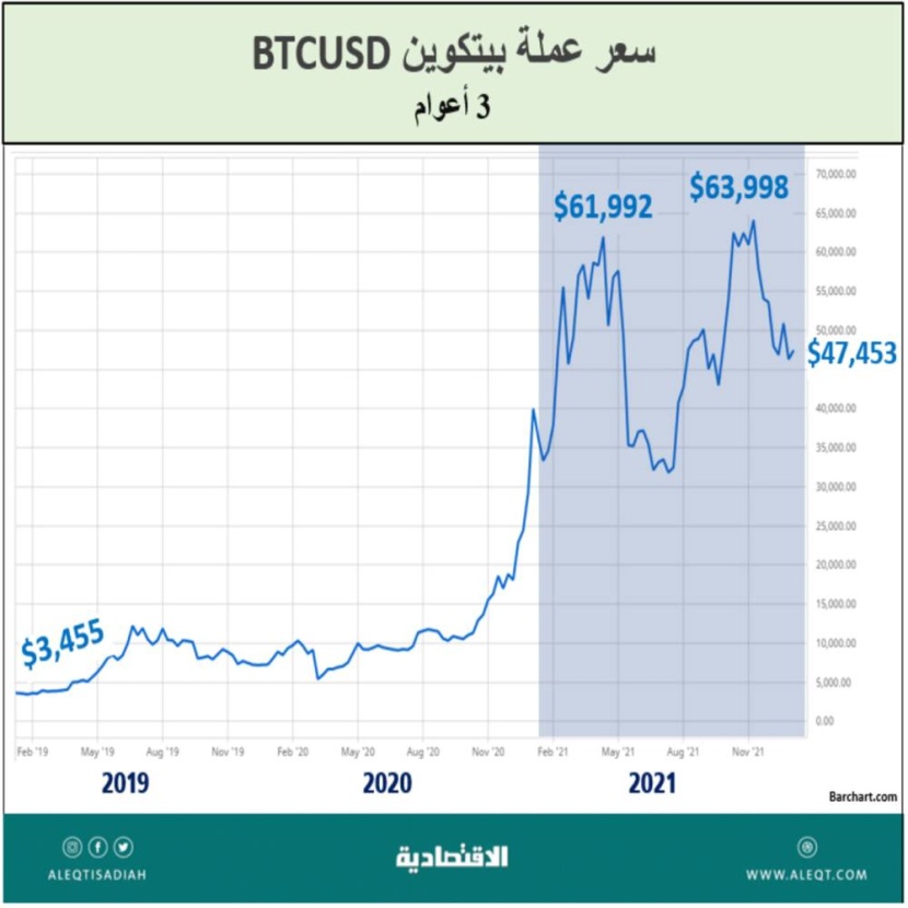 الأصول والأسهم والدولار .. من الرابح الأكبر ؟
