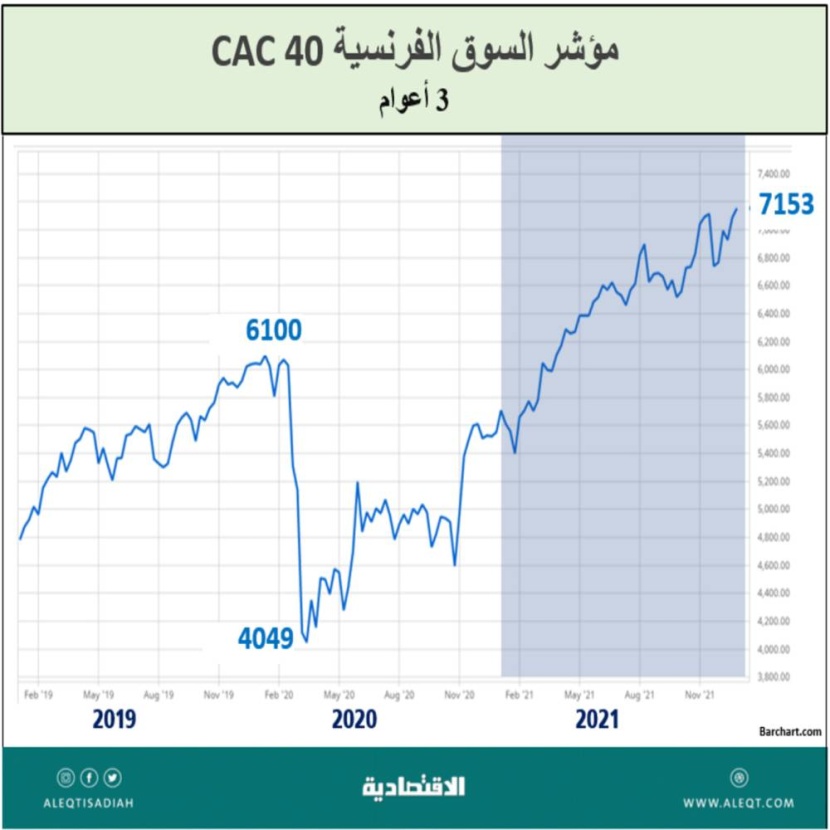 الأصول والأسهم والدولار .. من الرابح الأكبر ؟