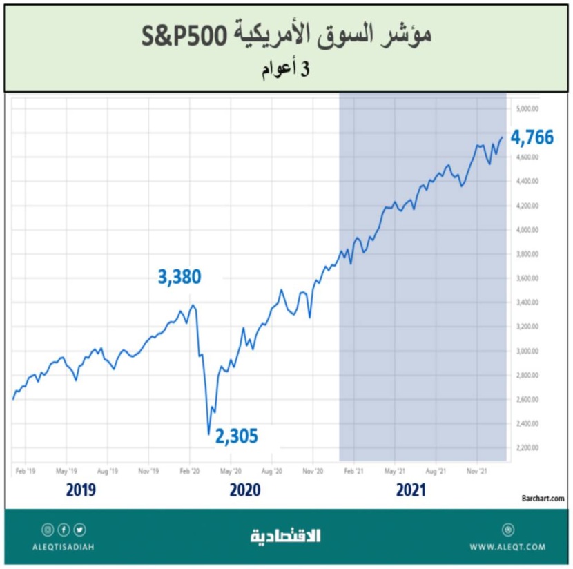 الأصول والأسهم والدولار .. من الرابح الأكبر ؟