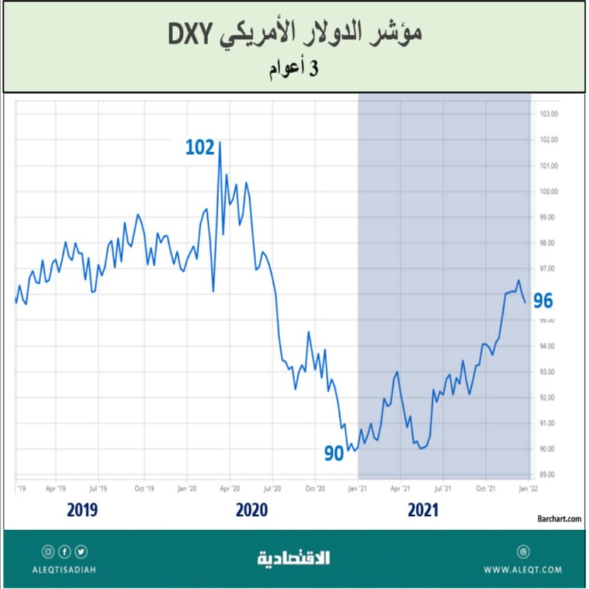 الأصول والأسهم والدولار .. من الرابح الأكبر ؟