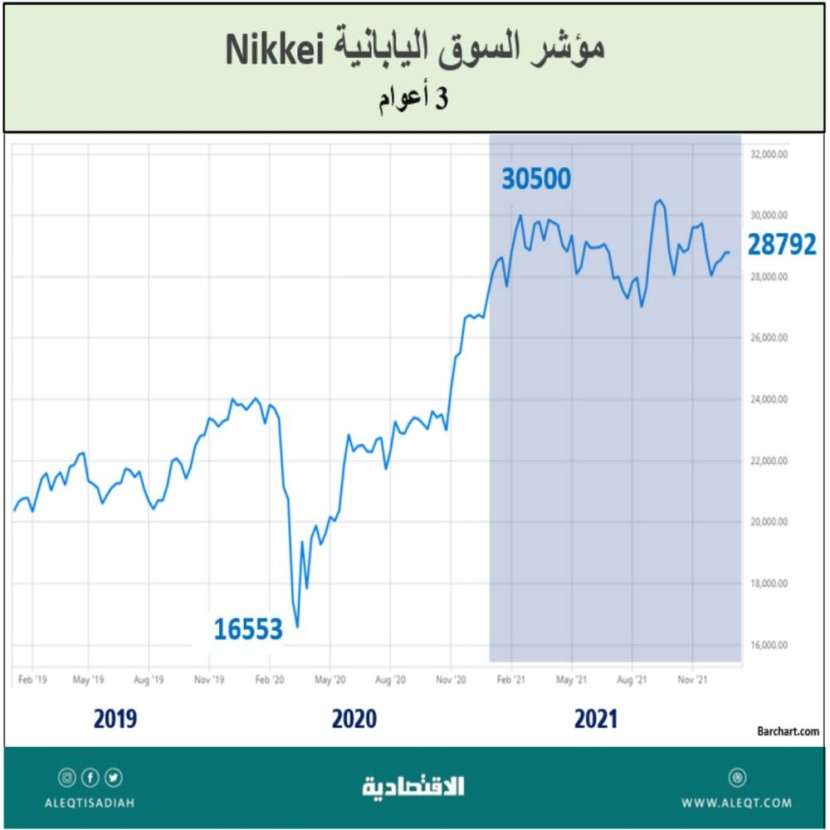 الأصول والأسهم والدولار .. من الرابح الأكبر ؟