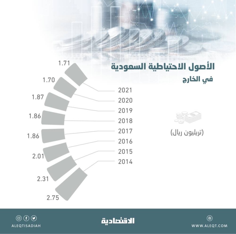 الأصول الاحتياطية السعودية في الخارج تعاود الارتفاع .. 1.71 تريليون ريال بنهاية 2021