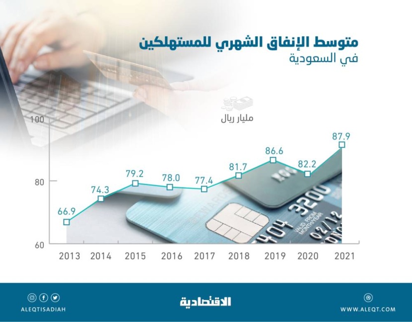 إنفاق المستهلكين ينمو بأعلى وتيرة في 7 أعوام .. 1.05 تريليون ريال خلال 2021
