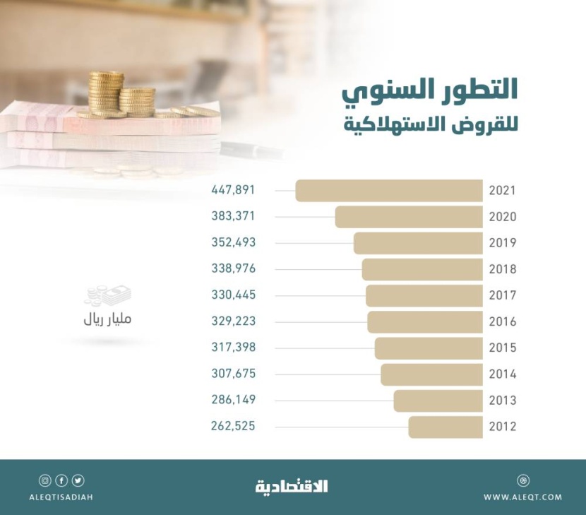 64.5 مليار ريال حجم القروض الاستهلاكية في السعودية خلال 2021  