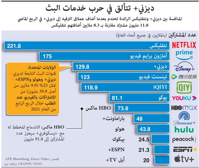 ديزني+ تتألق في حرب خدمات البث