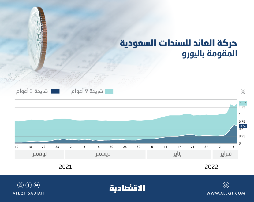 السعودية تطرح غدا صكوكا مقومة بالريال مع اقتراب عائد السندات الأمريكية من 2 %
