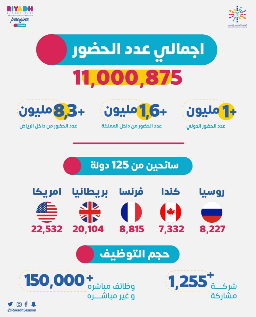 11 مليون زائر لموسم الرياض من 125 دولة