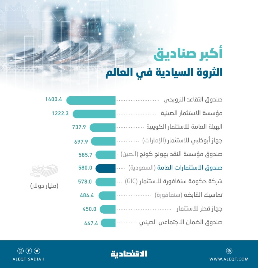 صندوق الاستثمارات يقفز 25 مركزا منذ 2015 .. أصوله تشكل 5.9% من ثروات العالم السيادية