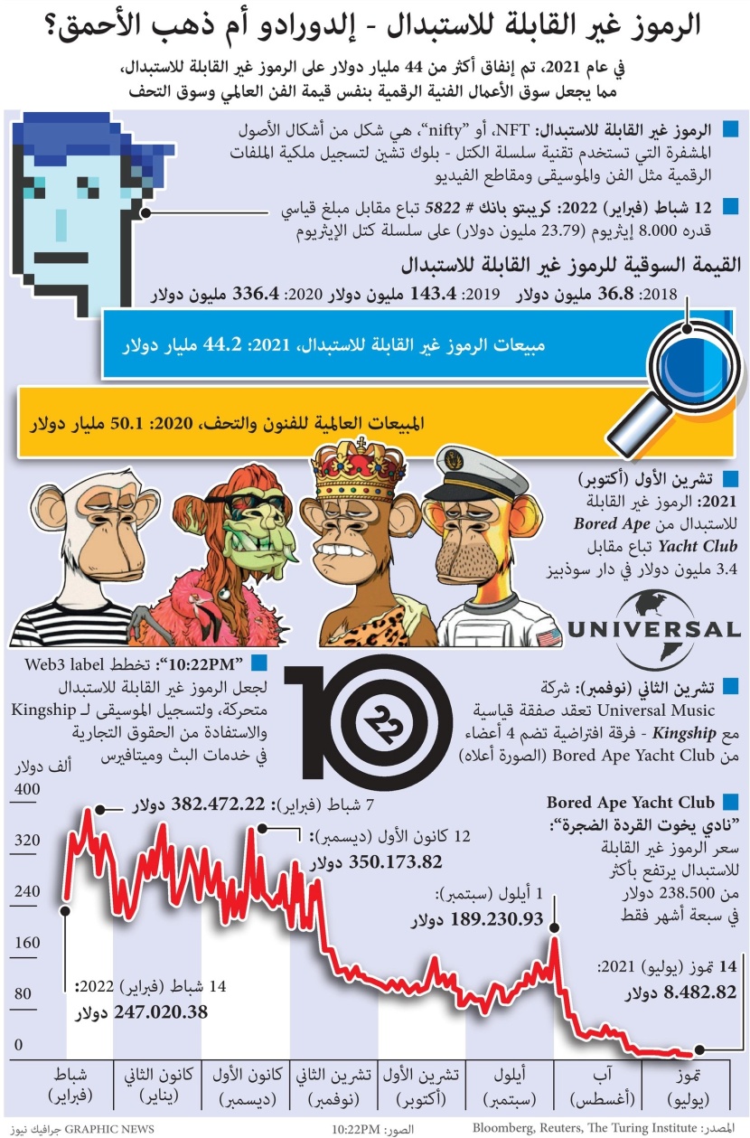 الرموز غير القابلة للاستبدال .. إلدورادو أم ذهب الأحمق ؟