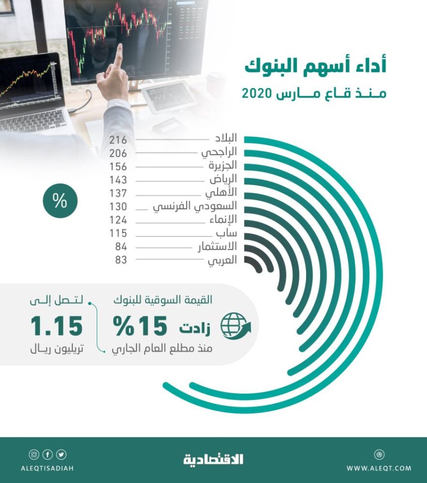 أسهم البنوك تقفز 150 % منذ قاع مارس 2020 .. قيمها السوقية تجاوزت 1.15 تريليون ريال