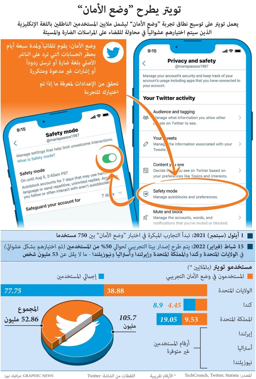 تويتر يوسع نطاق وضع الأمان ليشمل ملايين المستخدمين للقضاء على المراسلات الضارة والمسيئة