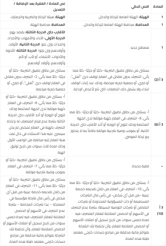 دخول التعديلات على ضريبة التصرفات العقارية حيز التنفيذ