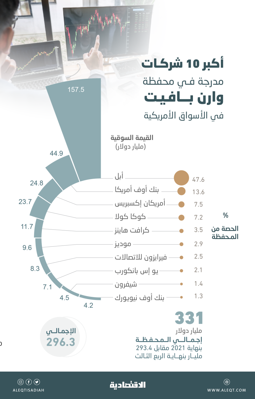 331 مليار دولار قيمة محفظة أشهر مستثمري الأسهم الأمريكية .. 47.6 % في أبل