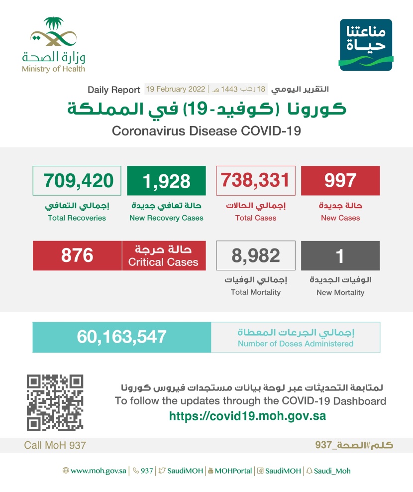 997 إصابة جديدة بفيروس كورونا في السعودية