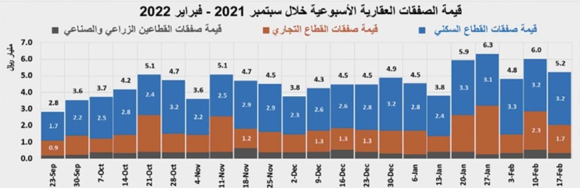 بضغط من القطاع التجاري .. انخفاض قيمة صفقات السوق العقارية 13.3 %