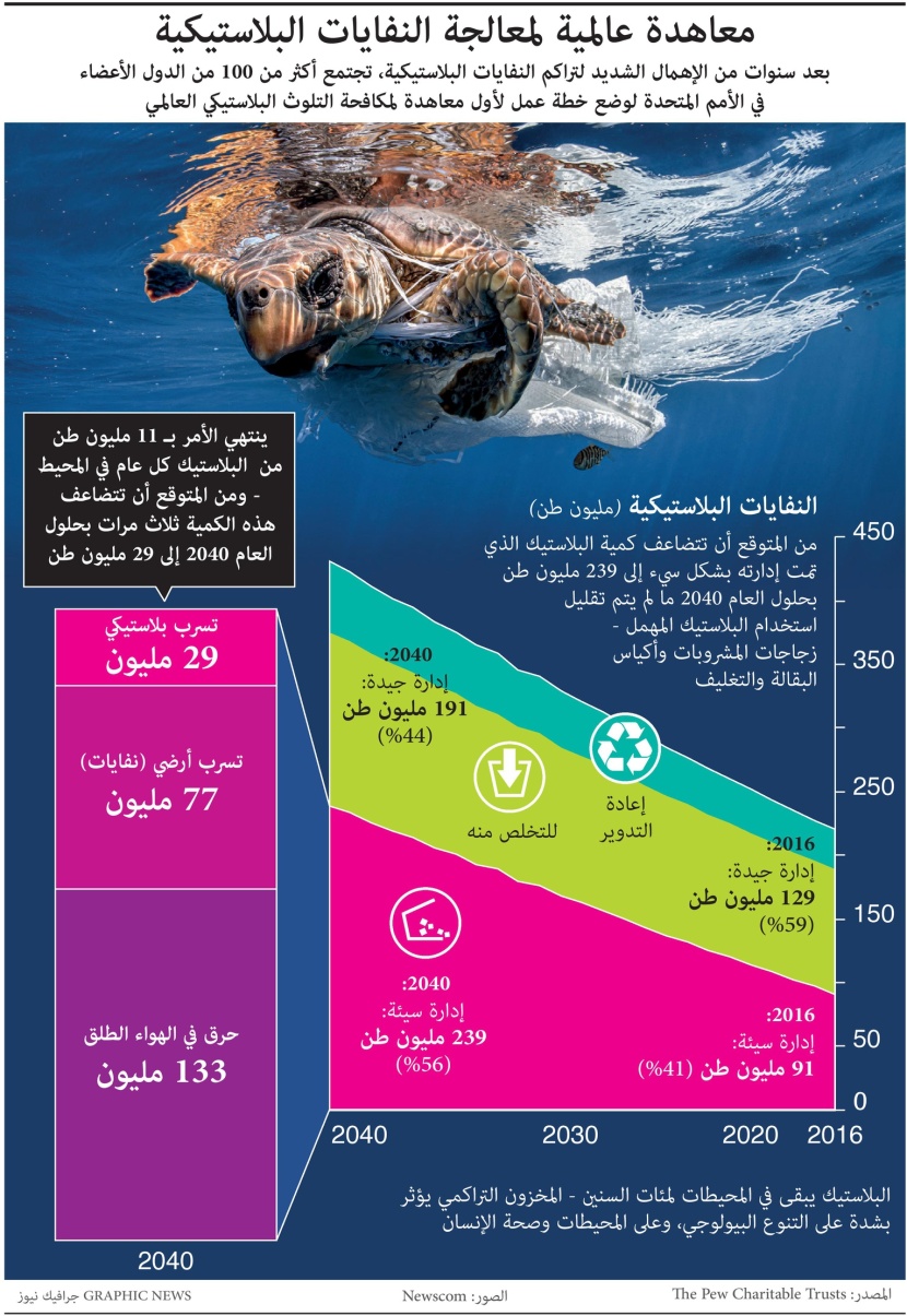 معاهدة عالمية لمعالجة النفايات البلاستيكية