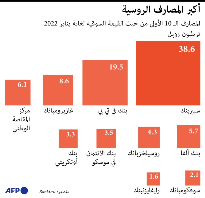 أكبر 10 بنوك روسية قد تواجه العقوبات الاقتصادية