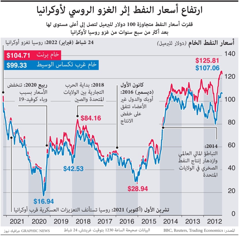 ارتفاع أسعار النفط إثر الغزو الروسي لأوكرانيا