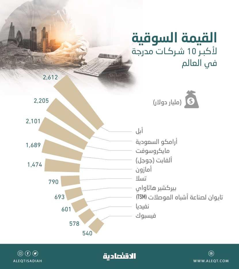 أرامكو تزيح مايكروسوفت وتصبح ثاني أكبر شركات العالم بـ 2.21 تريليون دولار