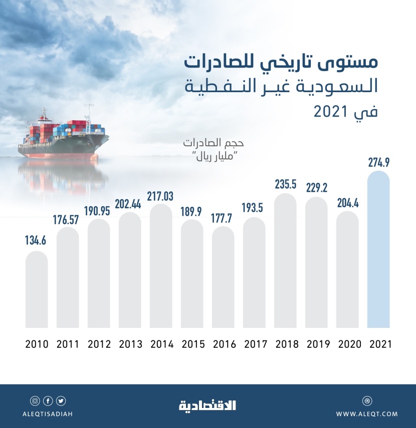 274.9 مليار ريال صادرات غير نفطية في 2021 .. قفزت 34.5 % إلى مستوى تاريخي