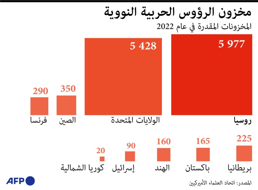 روسيا تتصدر مخزون الأسلحة النووية عالميا