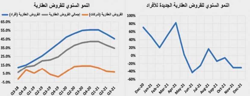 انخفاض قيمة الصفقات العقارية 34.8 % .. تراجع جميع القطاعات 