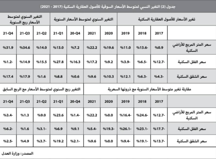 انخفاض قيمة الصفقات العقارية 34.8 % .. تراجع جميع القطاعات 