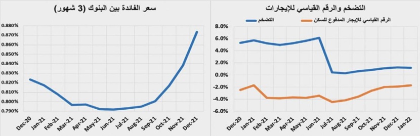 انخفاض قيمة الصفقات العقارية 34.8 % .. تراجع جميع القطاعات 