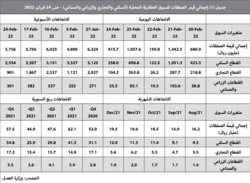انخفاض قيمة الصفقات العقارية 34.8 % .. تراجع جميع القطاعات 