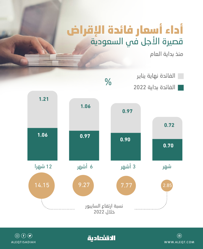 بعد ارتفاعات السايبور في يناير .. هل اقتربت نافذة الاستدانة متدنية التكلفة من الإغلاق؟