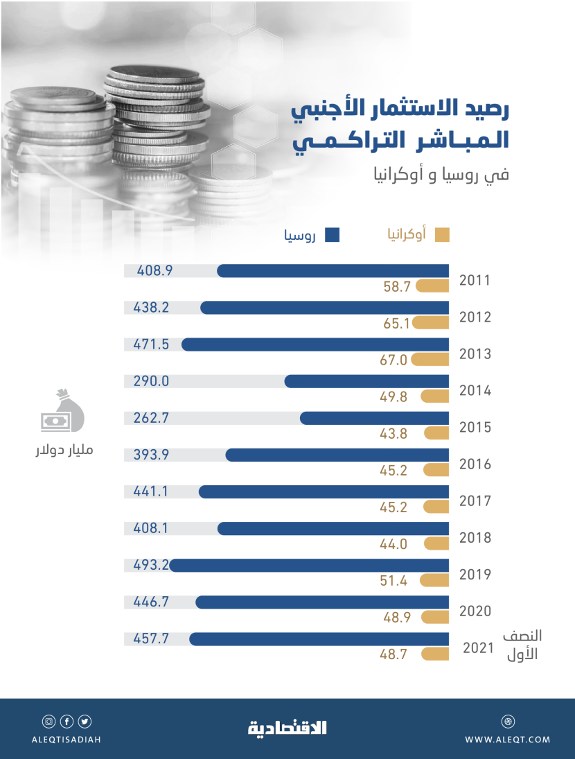 506.4 مليار دولار استثمارات أجنبية تعصفها الأزمة في روسيا وأوكرانيا