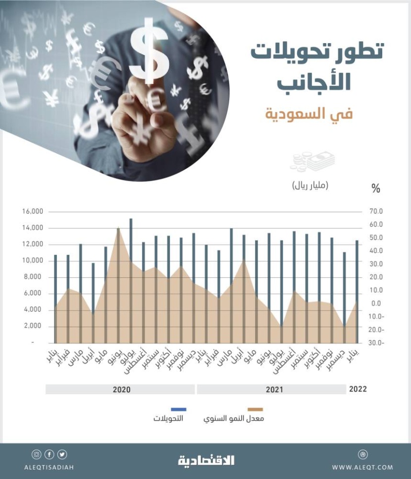 12.5 مليار ريال تحويلات الأجانب في المملكة خلال شهر .. ارتفعت 3.8 %