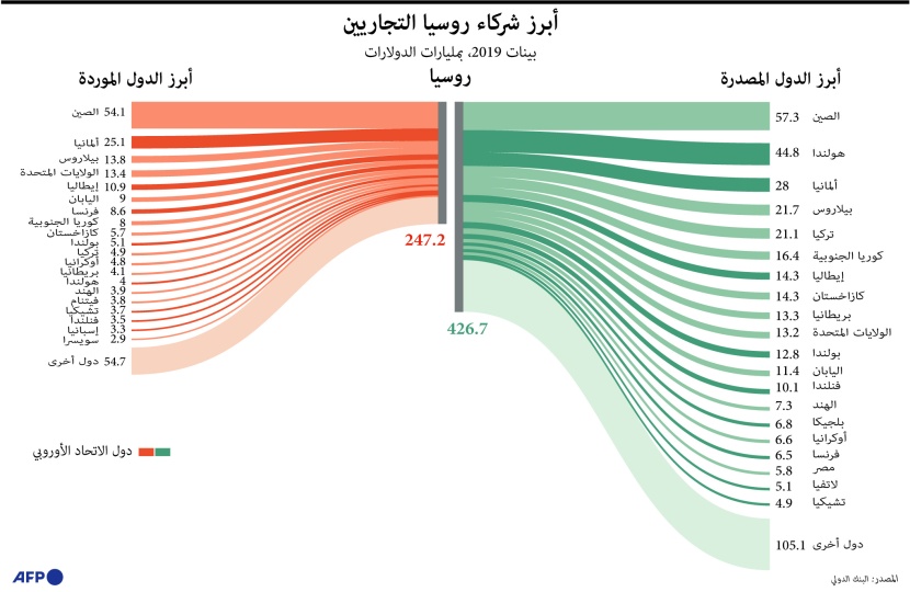 أبرز الشركاء التجاريين لروسيا في العالم