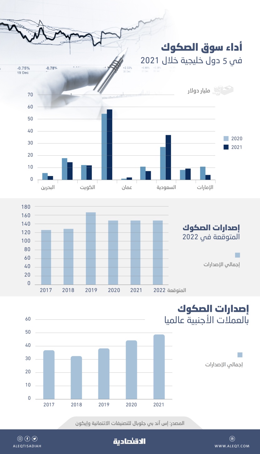 إصدارات الصكوك الخليجية تتراجع 28.5 % .. 8 مليارات دولار في النصف الثاني 2021