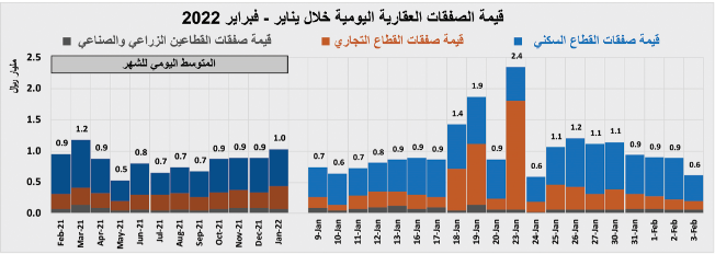 انخفاض قيمة صفقات السوق العقارية 29.3 % خلال أسبوع