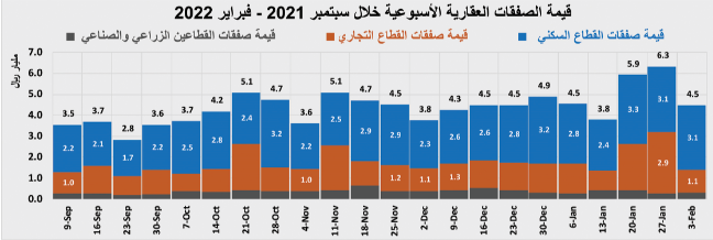 انخفاض قيمة صفقات السوق العقارية 29.3 % خلال أسبوع