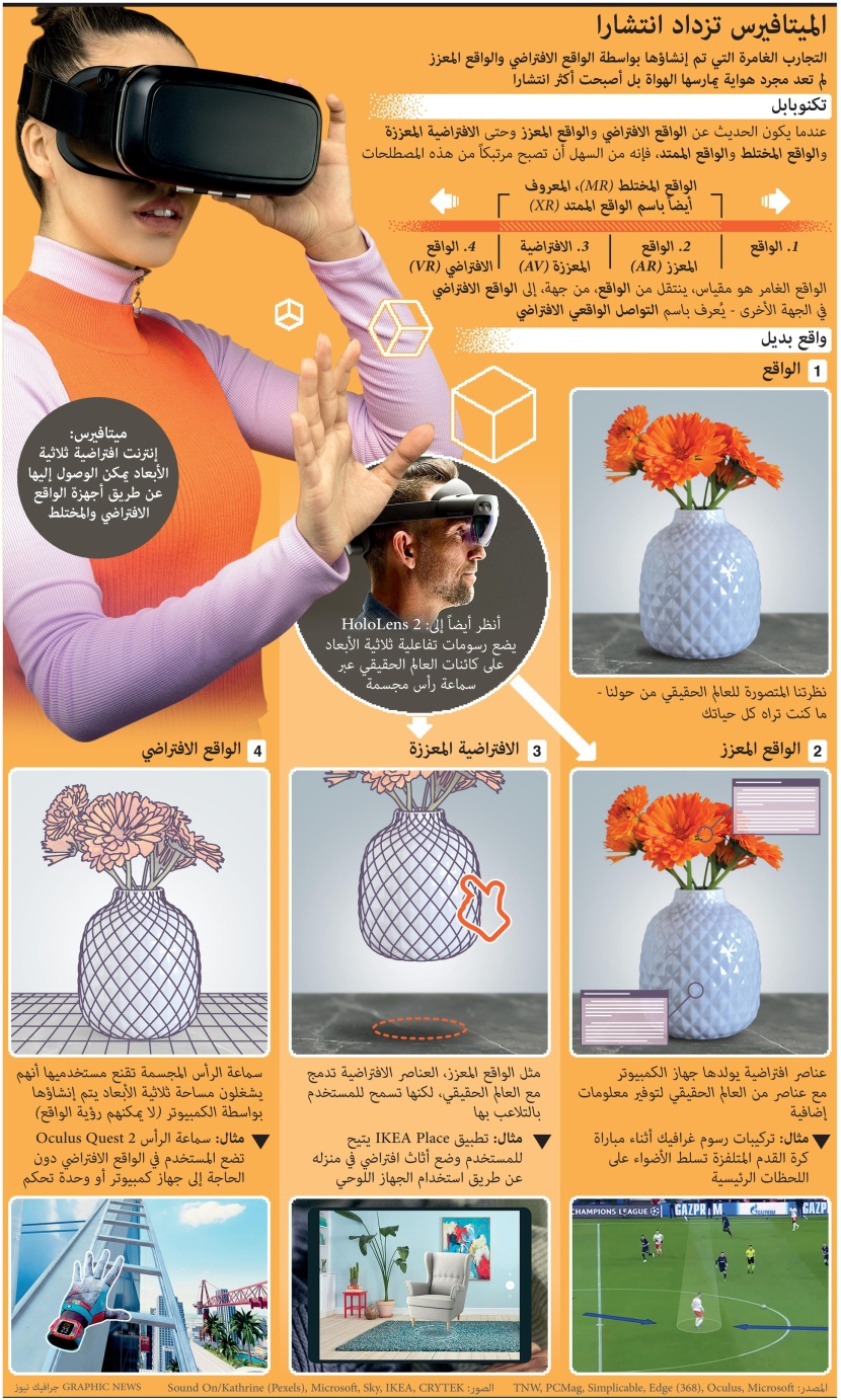 الميتافيرس تزداد انتشارا