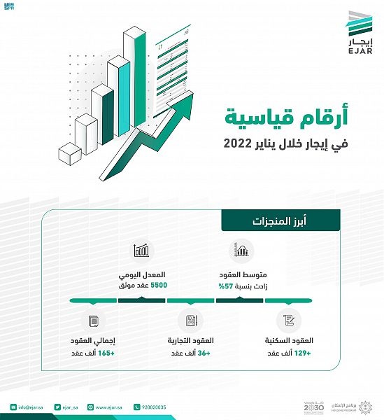 توثيق 165 ألف عقد في إيجار خلال يناير